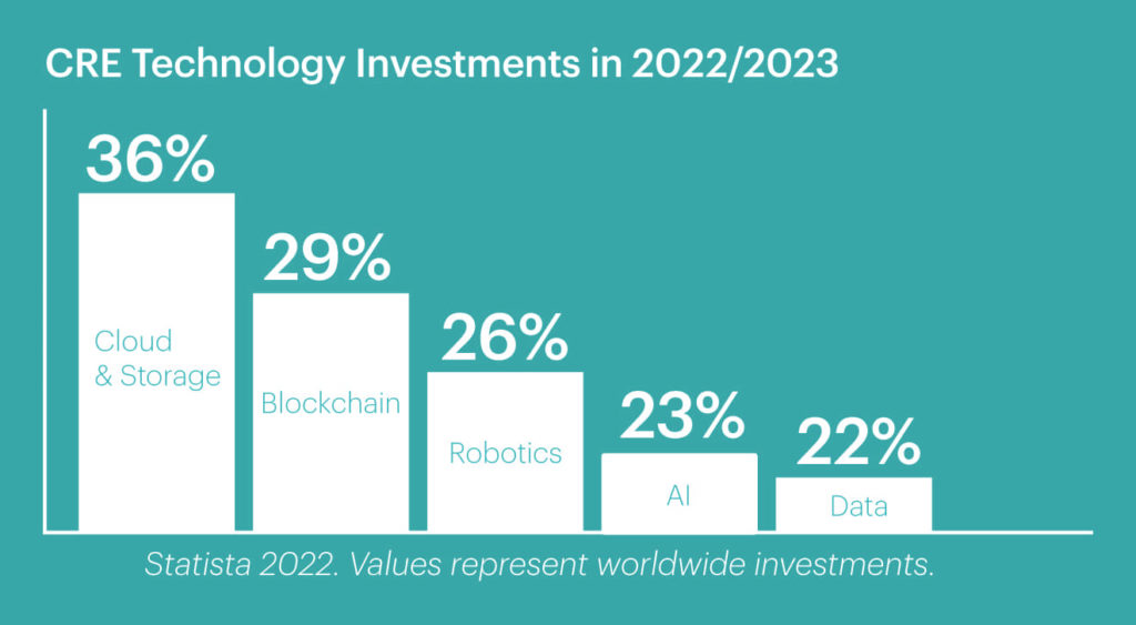 statistics chart for technology investments in 2022/2023